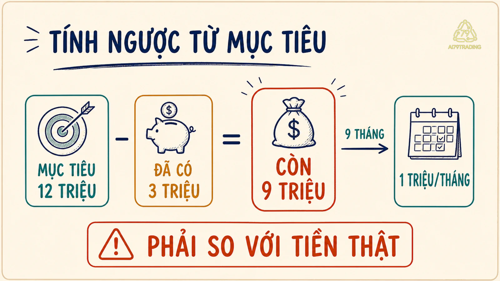 Sơ đồ tính từ mục tiêu 12 triệu trừ 3 triệu đã có rồi chia 9 tháng thành mức tham khảo 1 triệu mỗi tháng