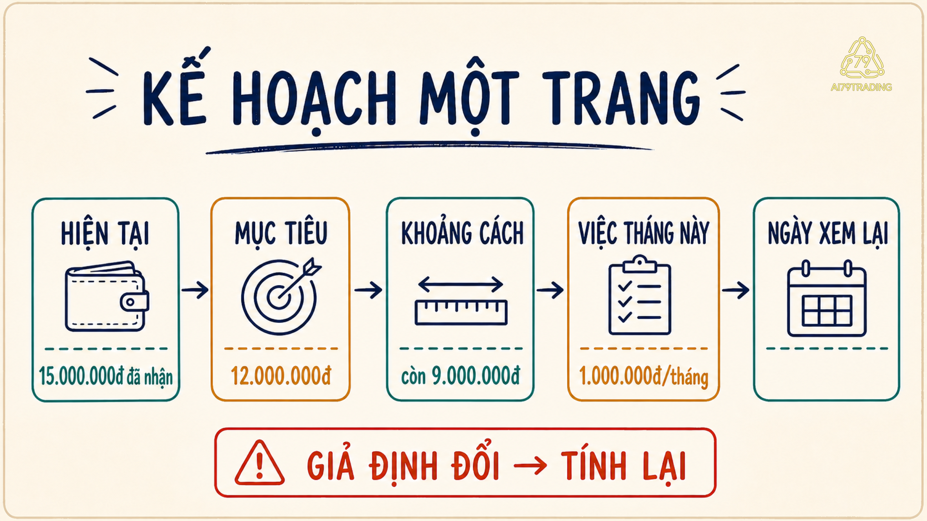 Sơ đồ kế hoạch tài chính một trang nối hiện tại, mục tiêu, khoảng cách, việc tháng này và ngày xem lại bằng ví dụ của Minh