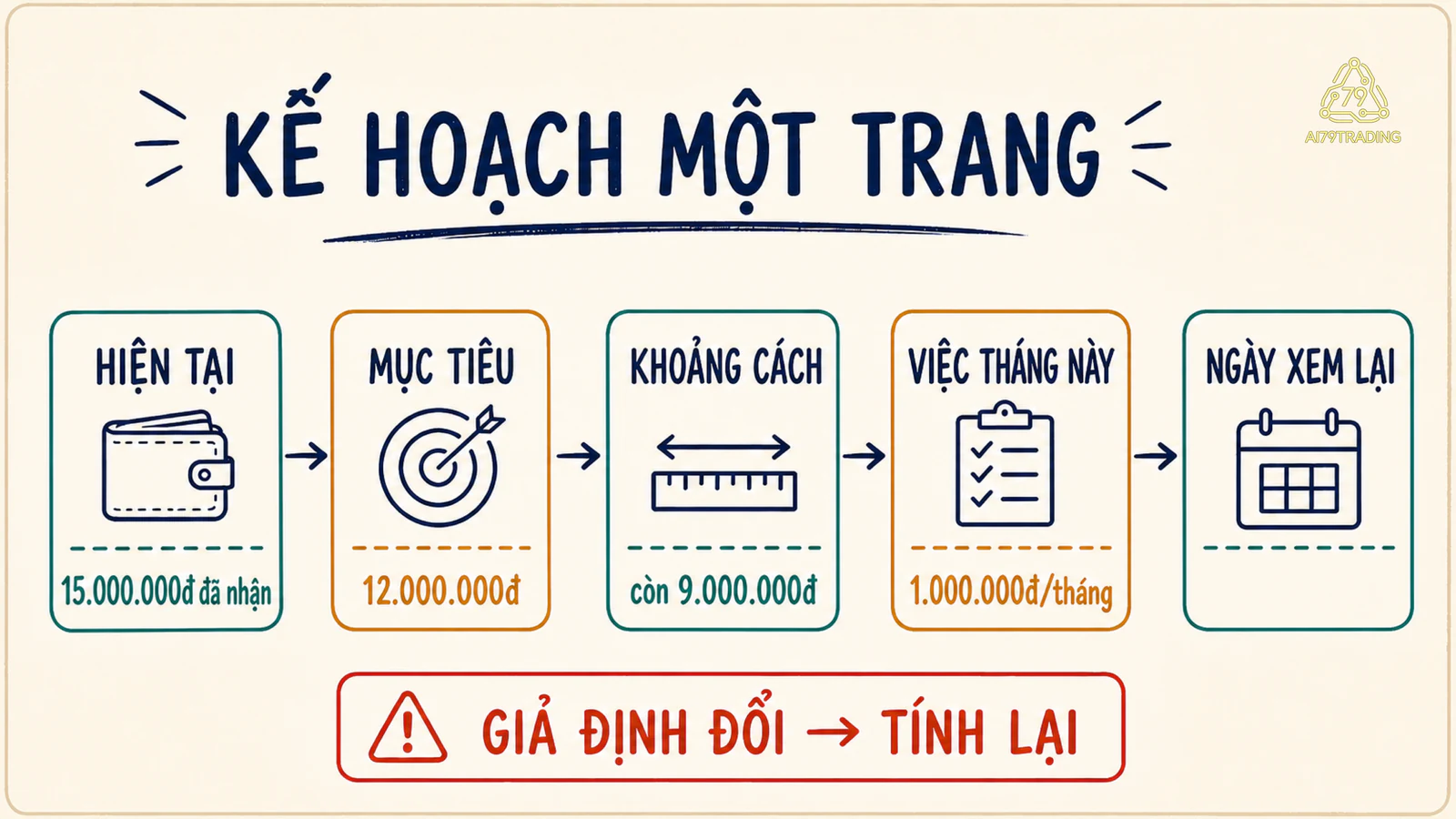 Sơ đồ kế hoạch tài chính một trang nối hiện tại, mục tiêu, khoảng cách, việc tháng này và ngày xem lại bằng ví dụ của Minh