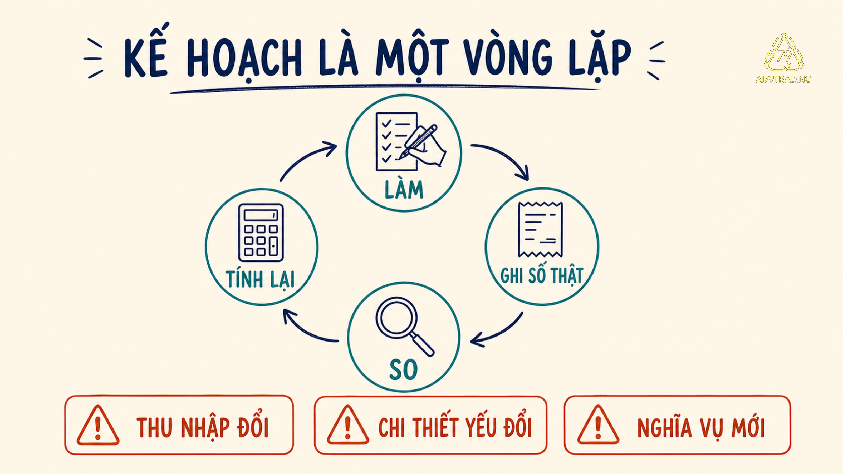 Vòng lặp bốn bước làm, ghi số thật, so và tính lại cùng ba tín hiệu khiến giả định ban đầu thay đổi