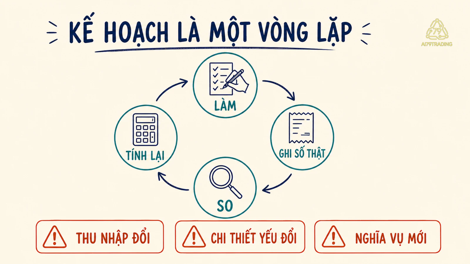 Vòng lặp bốn bước làm, ghi số thật, so và tính lại cùng ba tín hiệu khiến giả định ban đầu thay đổi