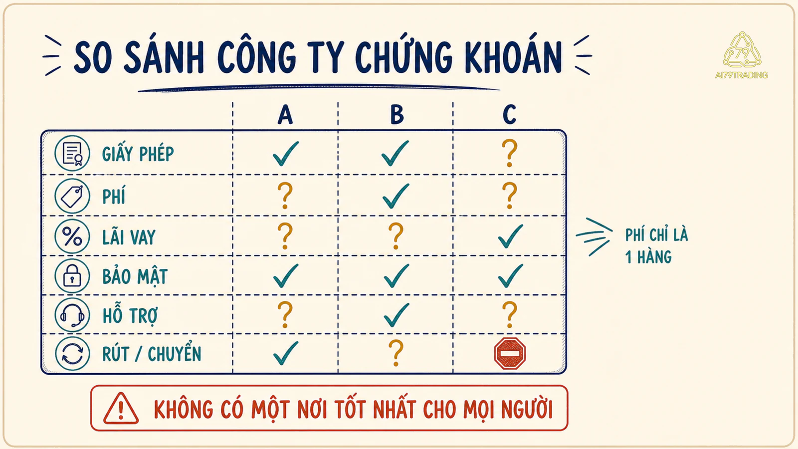 Bảng sáu tiêu chí so sánh công ty chứng khoán trước khi mở tài khoản