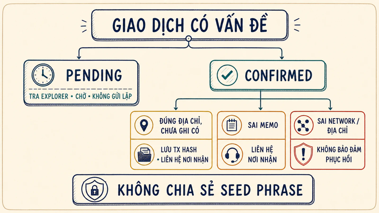Bản đồ xử lý giao dịch pending, confirmed, sai memo, sai network hoặc sai địa chỉ