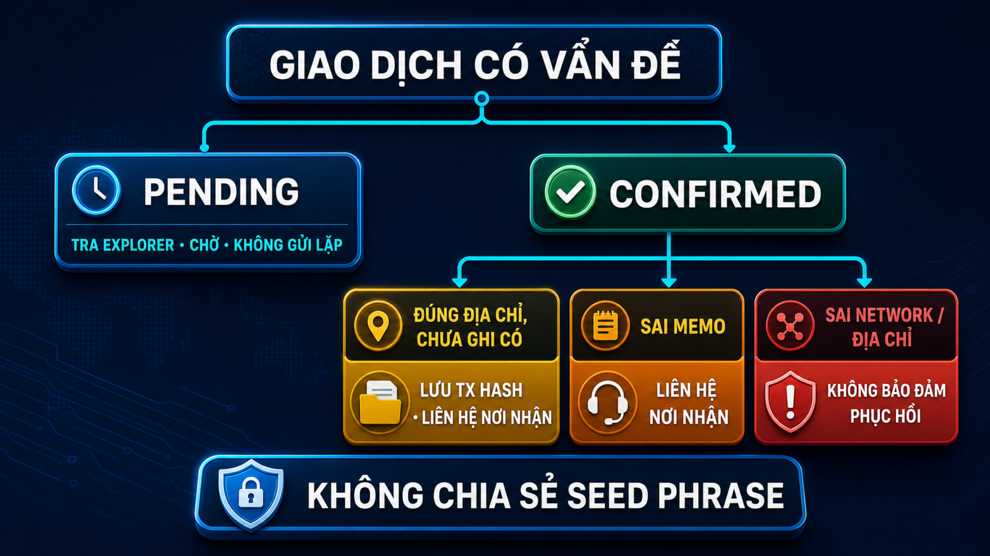 Bản đồ xử lý giao dịch pending, confirmed, sai memo, sai network hoặc sai địa chỉ