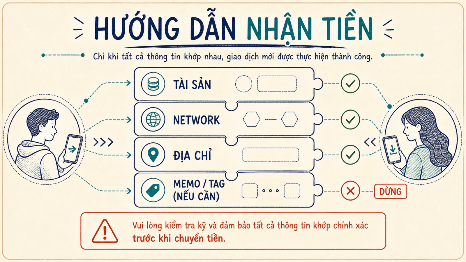 Cấu trúc thông tin nhận gồm tài sản, network, địa chỉ và memo khi bắt buộc
