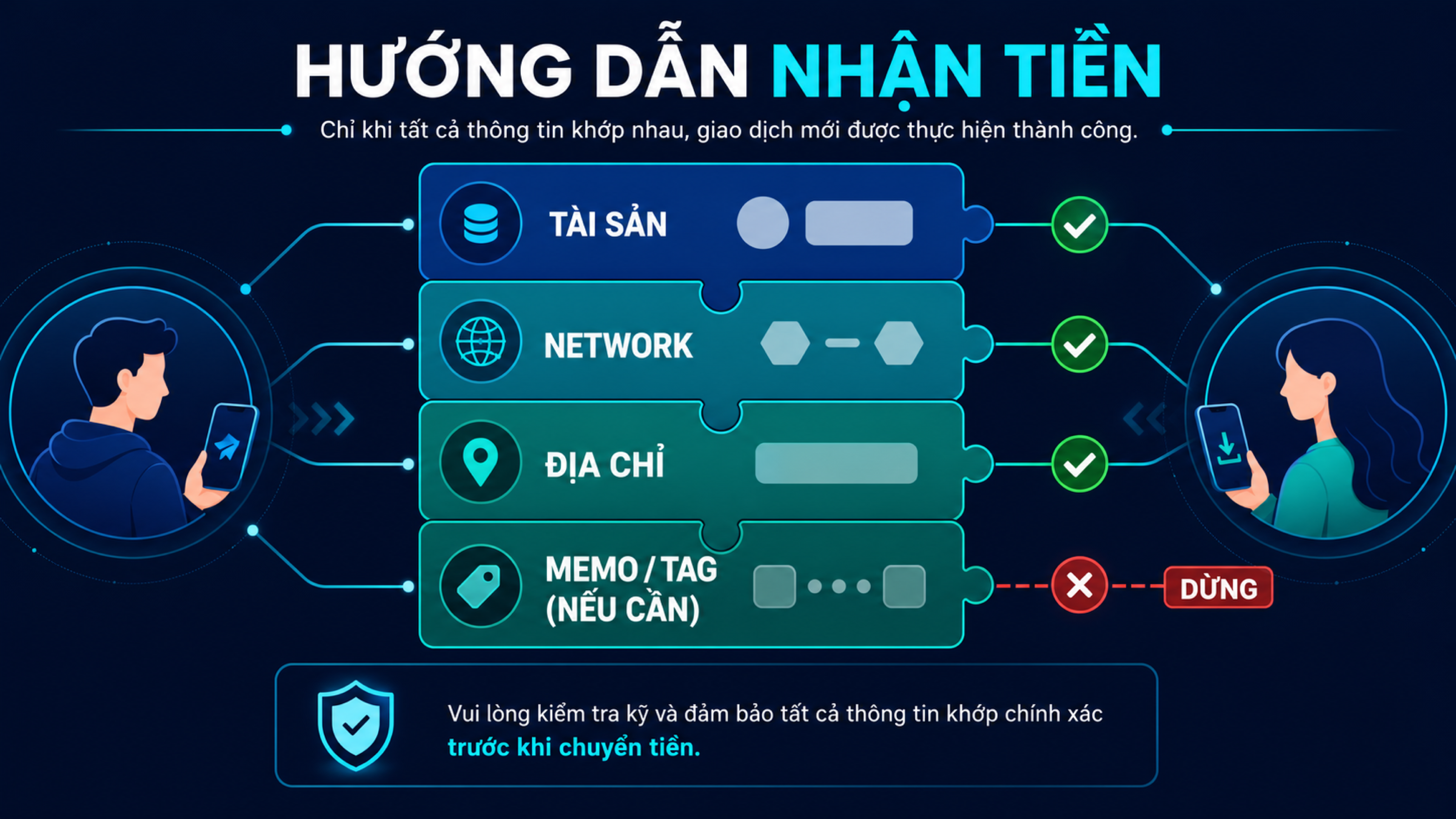 Cấu trúc thông tin nhận gồm tài sản, network, địa chỉ và memo khi bắt buộc