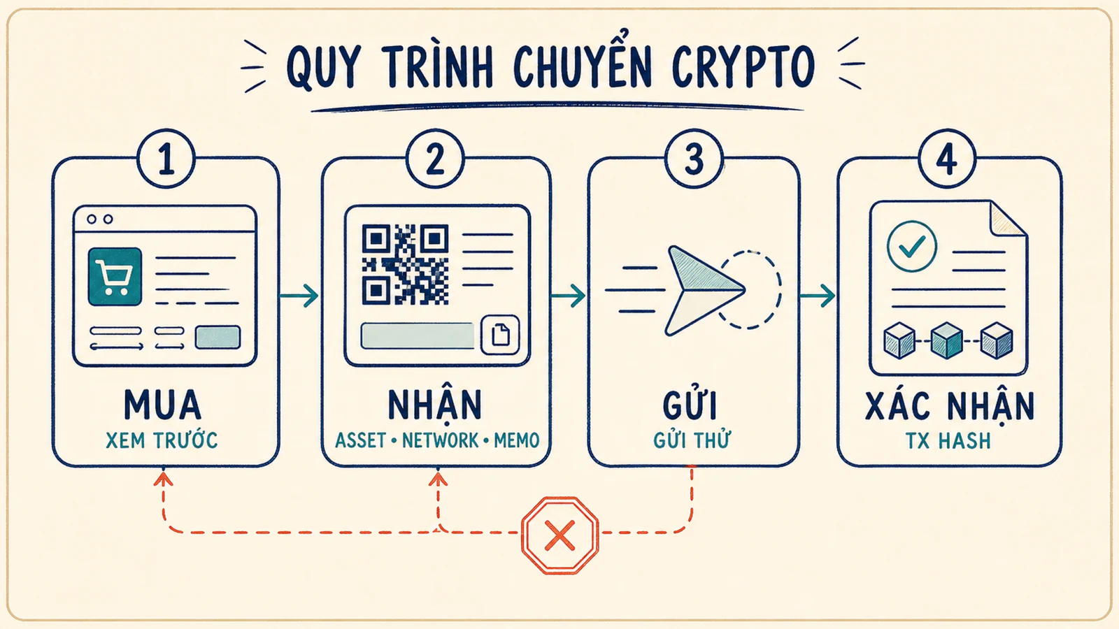 Dây chuyền mua, nhận, gửi thử và xác nhận giao dịch crypto