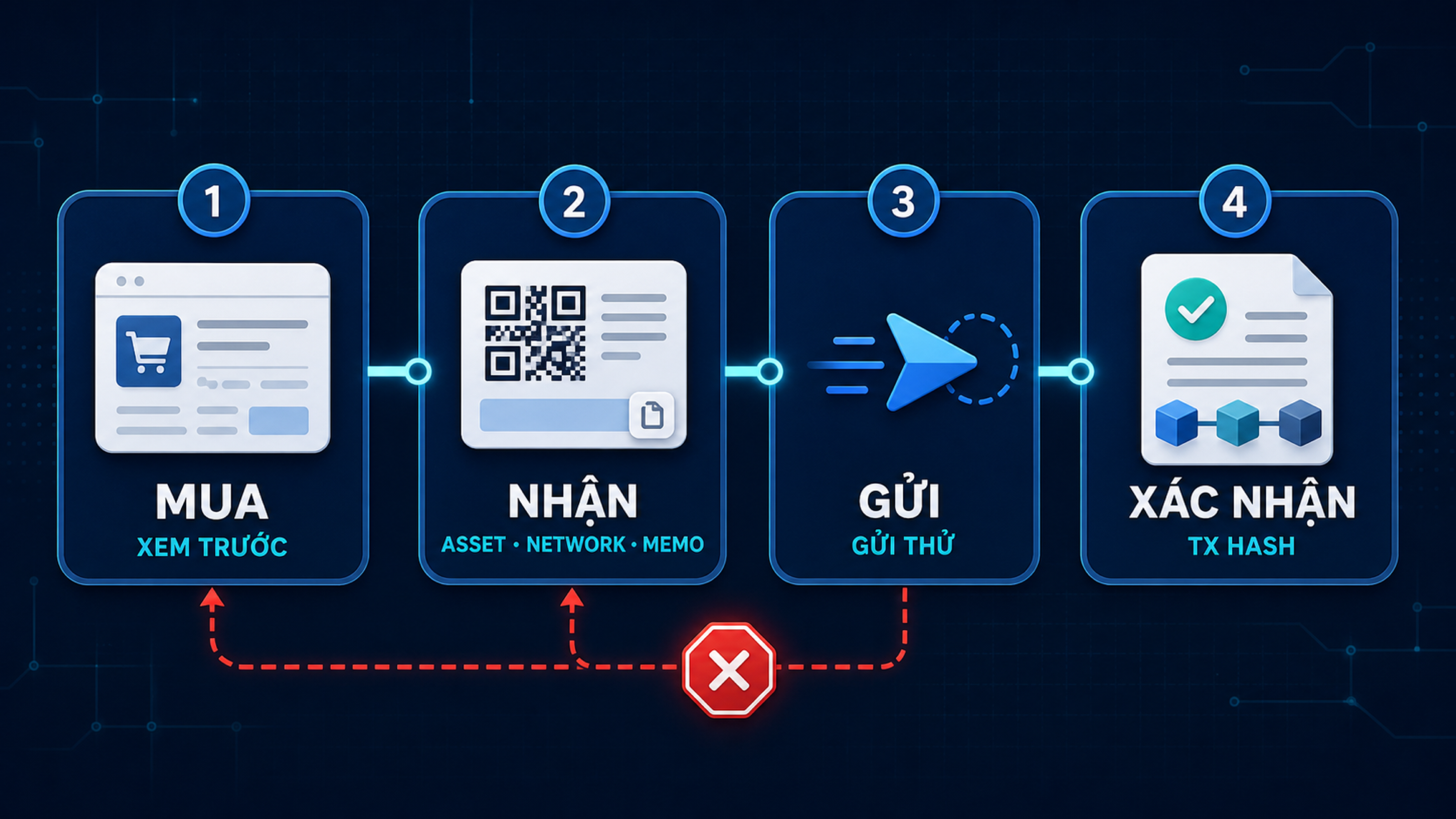 Dây chuyền mua, nhận, gửi thử và xác nhận giao dịch crypto