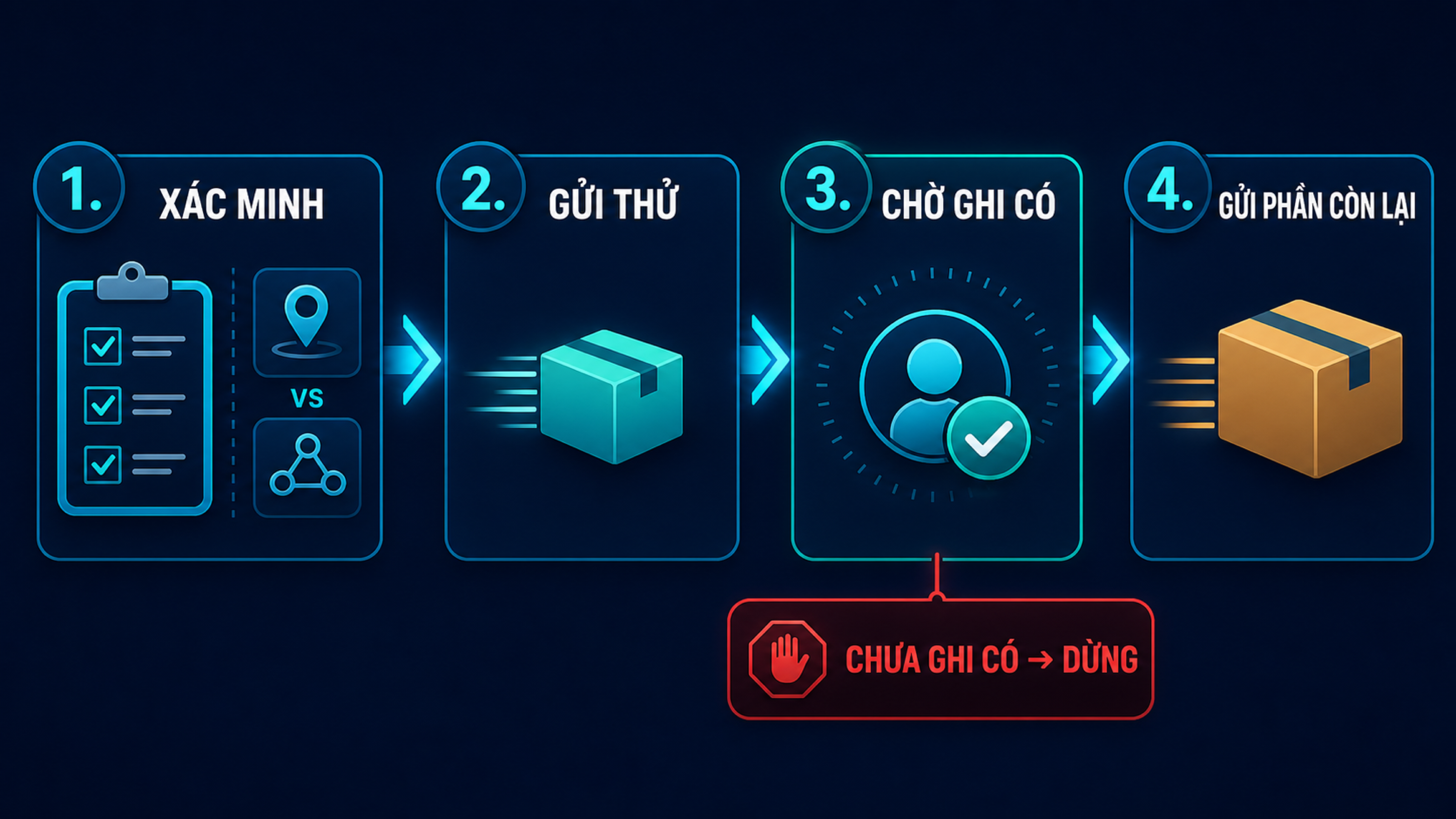 Luồng gửi crypto gồm xác minh, gửi thử, chờ nơi nhận ghi có và gửi phần còn lại