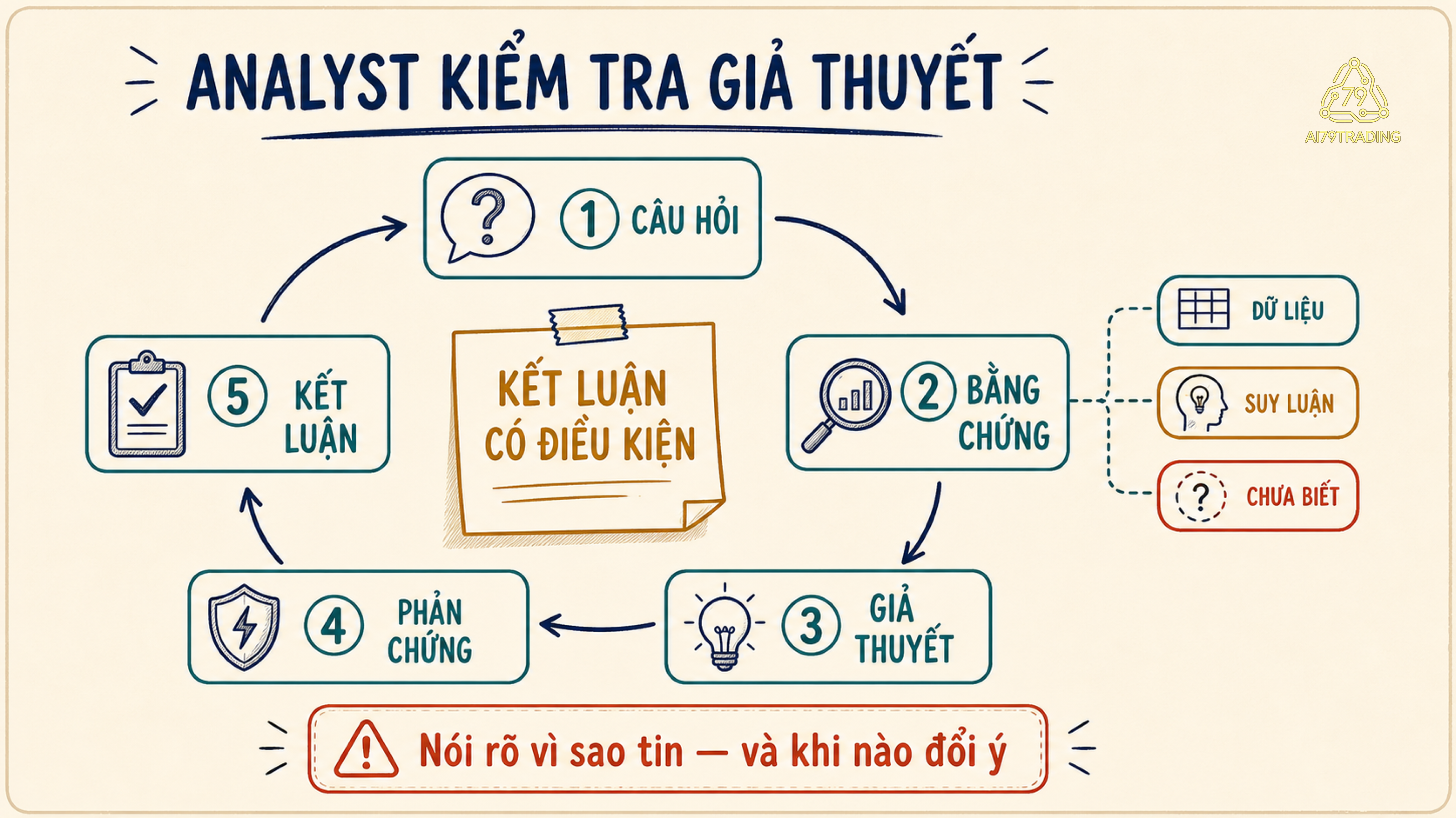 Sơ đồ năm bước từ câu hỏi, bằng chứng, giả thuyết, phản chứng đến kết luận có điều kiện