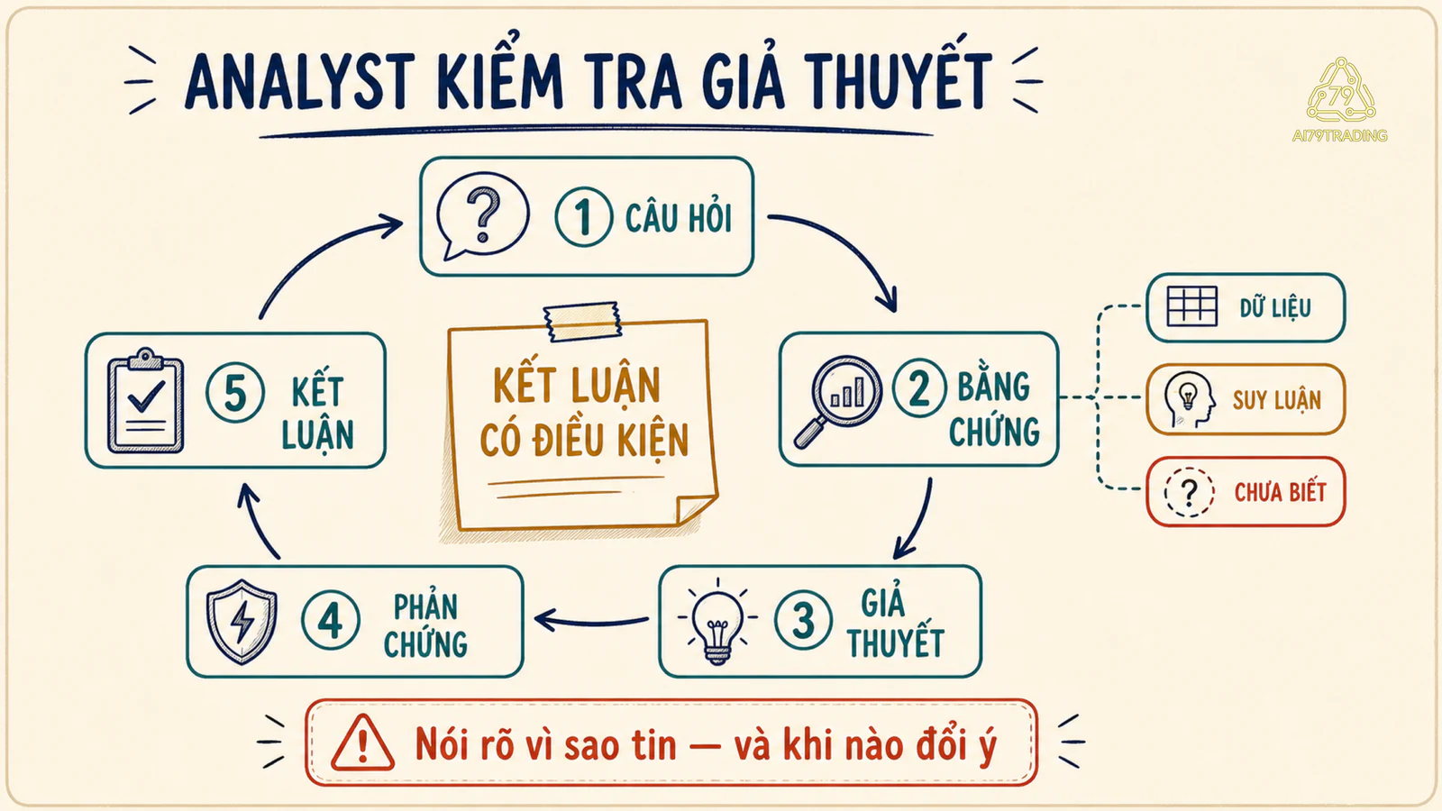 Sơ đồ năm bước từ câu hỏi, bằng chứng, giả thuyết, phản chứng đến kết luận có điều kiện