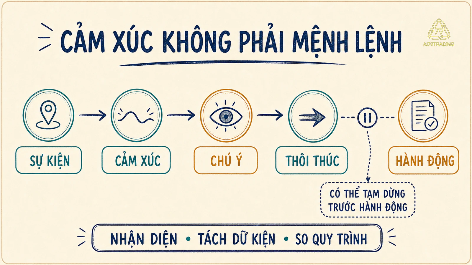 Chuỗi năm mắt xích từ sự kiện cảm xúc chú ý thôi thúc đến hành động