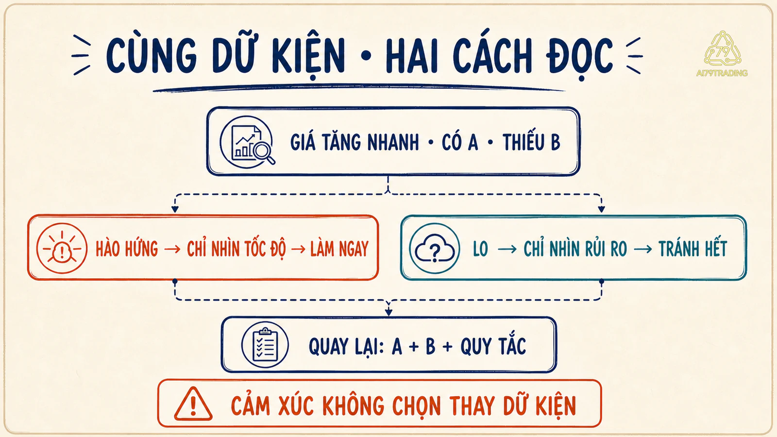 Hai đường đọc khác nhau từ cùng dữ kiện giá tăng nhanh: có dữ kiện mới nhưng sai lượt demo