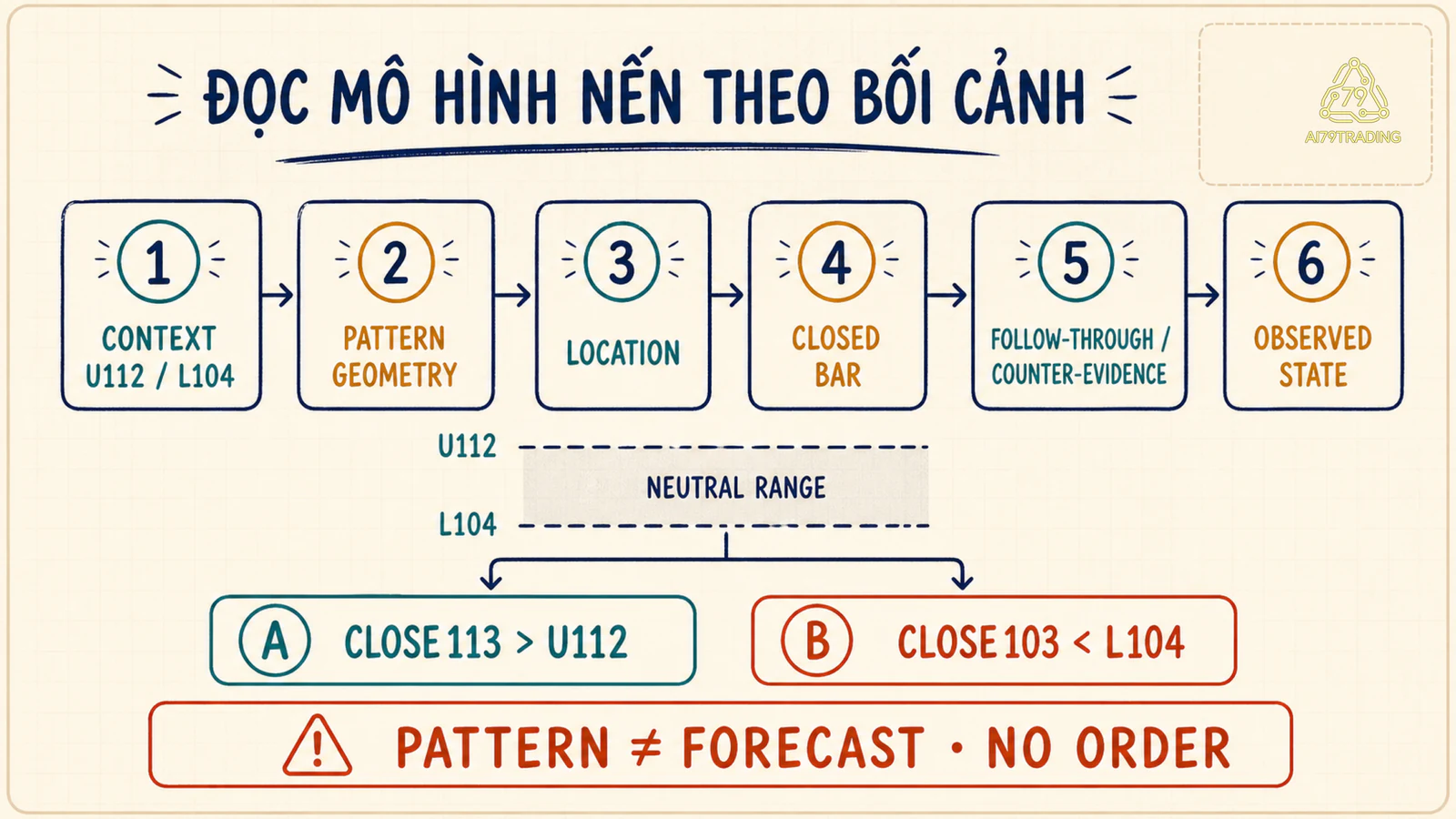 Quy trình sáu bước đọc mô hình nến CP 16 trong vùng U112 đến L104