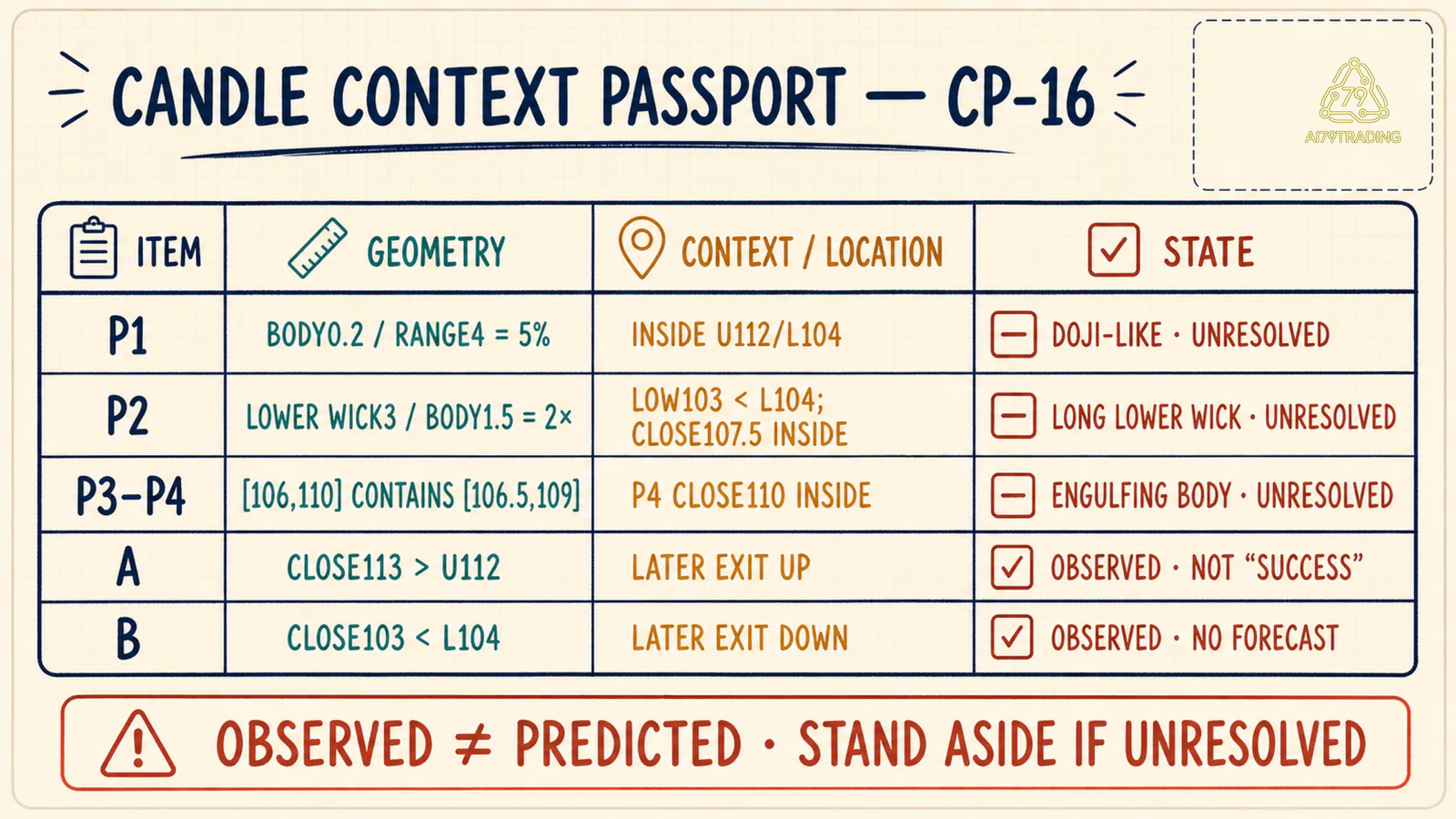 Candle Context Passport CP 16 đã điền P1 P2 P3 P4 A và B