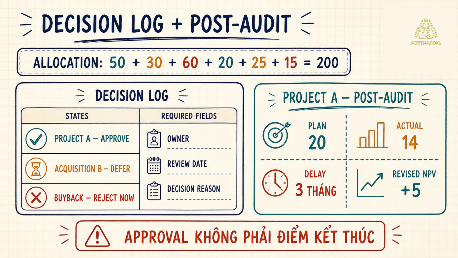 Decision log gồm allocation hai trăm, hai candidate bị defer hoặc reject và post-audit Project A
