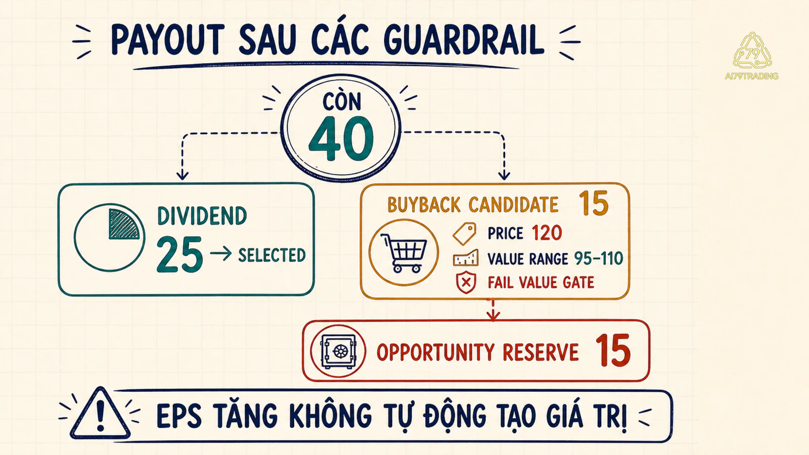 Payout gate chọn dividend hai mươi lăm, từ chối buyback ở giá một trăm hai mươi và giữ reserve mười lăm
