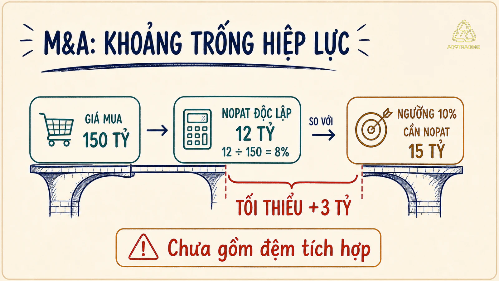 Phép kiểm thương vụ 150 tỷ cho thấy lợi nhuận độc lập 12 tỷ chỉ đạt 8 phần trăm và cần ít nhất 3 tỷ hiệp lực để chạm ngưỡng 10 phần trăm