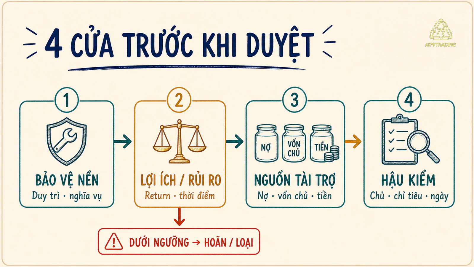 Bốn cửa phân bổ vốn gồm bảo vệ nền, so lợi ích rủi ro, kiểm nguồn tài trợ và hậu kiểm