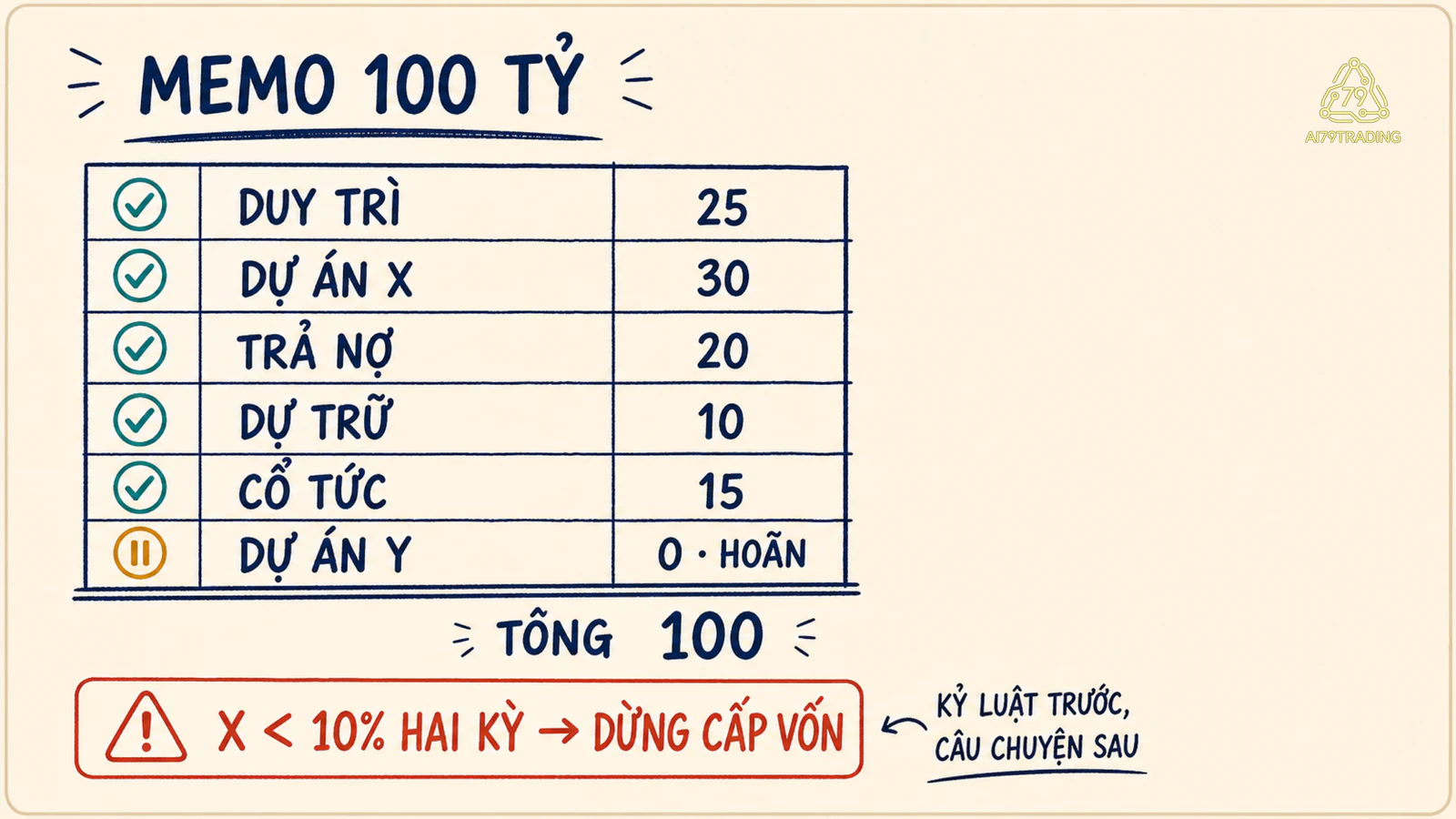 Bản ghi phân bổ 100 tỷ đã điền cho chi duy trì, dự án X, trả nợ, dự trữ, cổ tức và dự án Y bị hoãn