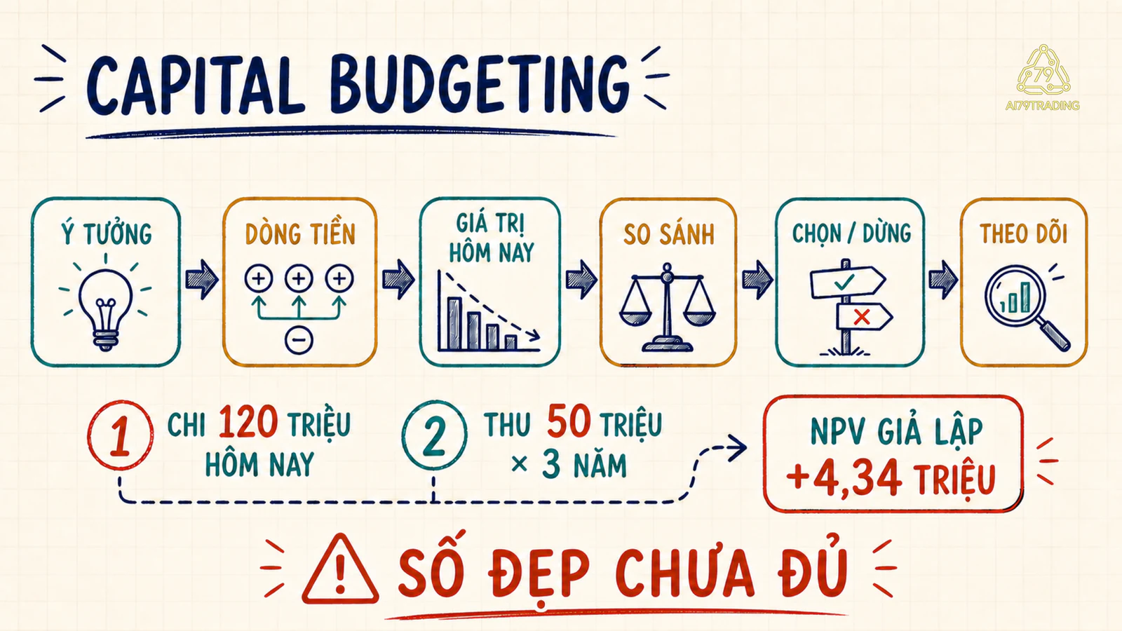 Sơ đồ sáu bước Capital Budgeting từ ý tưởng qua dòng tiền, quy đổi về hiện tại, so sánh, chọn hoặc dừng và theo dõi