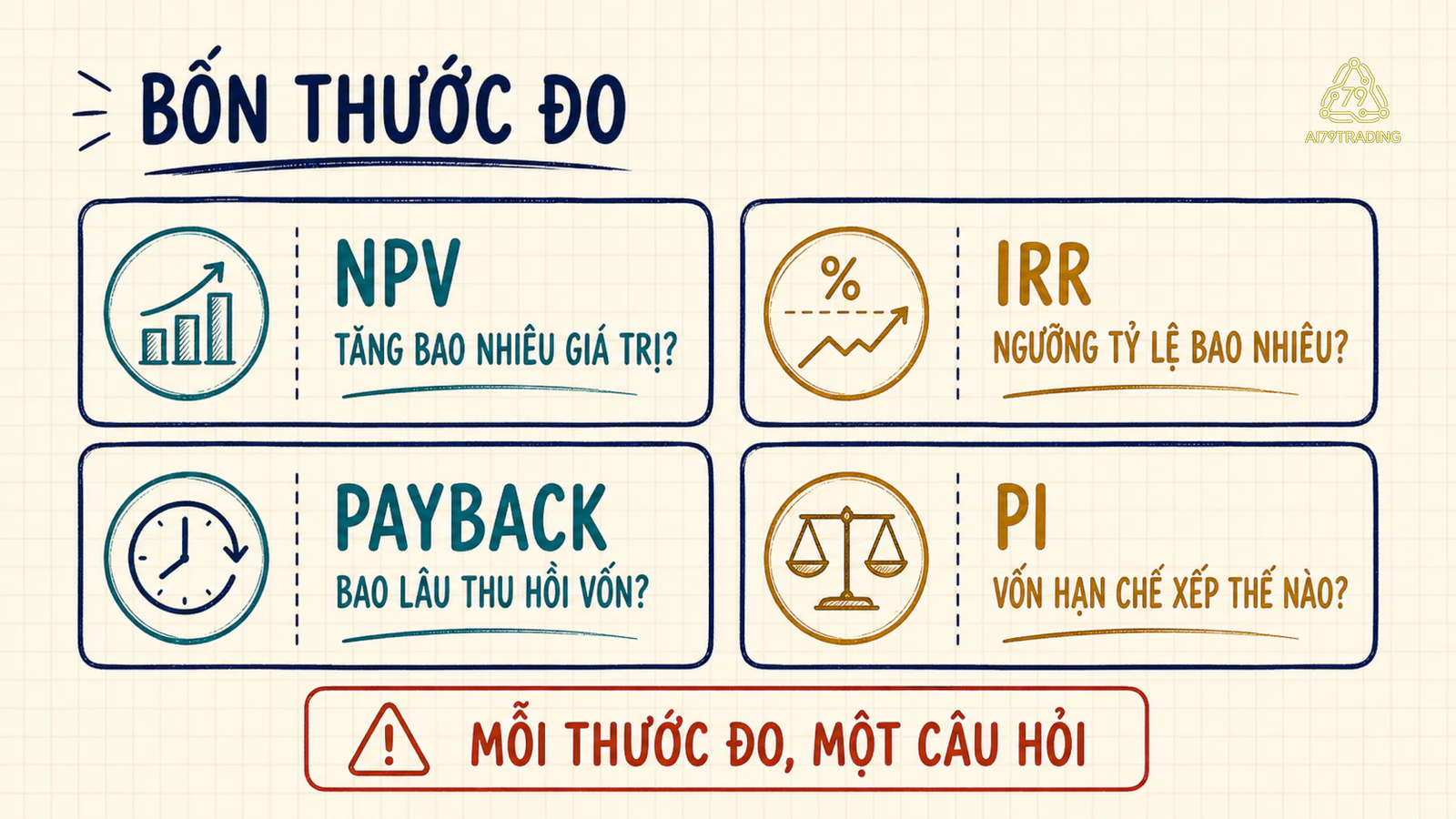 Bản đồ bốn thước đo NPV, IRR, Payback và PI cùng câu hỏi chính và giới hạn của từng thước đo