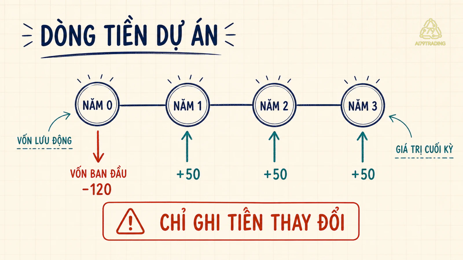 Timeline Project Card từ năm 0 tới năm 3, gồm vốn ban đầu, dòng tiền tăng thêm, vốn lưu động và giá trị cuối kỳ
