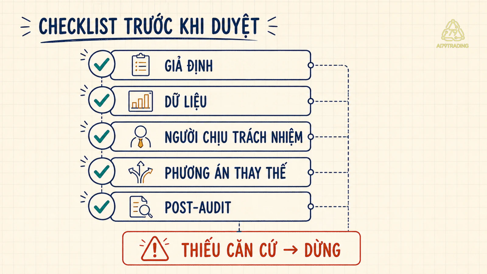 Checklist rủi ro Capital Budgeting gồm giả định, dữ liệu, người chịu trách nhiệm, phương án thay thế và post-audit với điểm dừng khi thiếu căn cứ