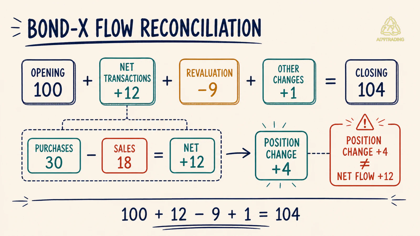 Waterfall Bond-X reconcile opening 100, net transactions 12, revaluation âm 9, other changes 1 và closing 104