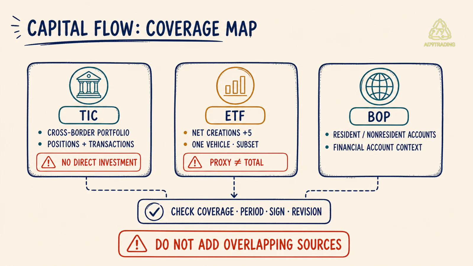 Bản đồ coverage tách TIC cross-border portfolio, ETF subset và BOP resident nonresident accounts