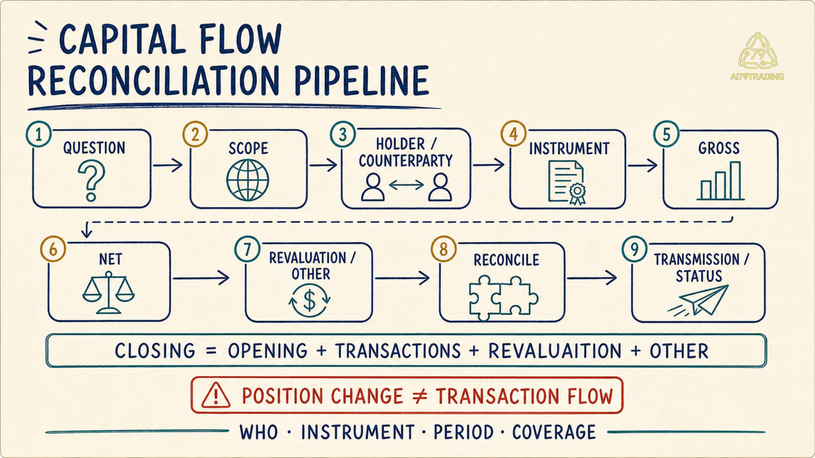 Quy trình Capital Flow Analysis từ scope, holder, instrument và gross flow qua net transaction, revaluation, reconciliation tới transmission và status