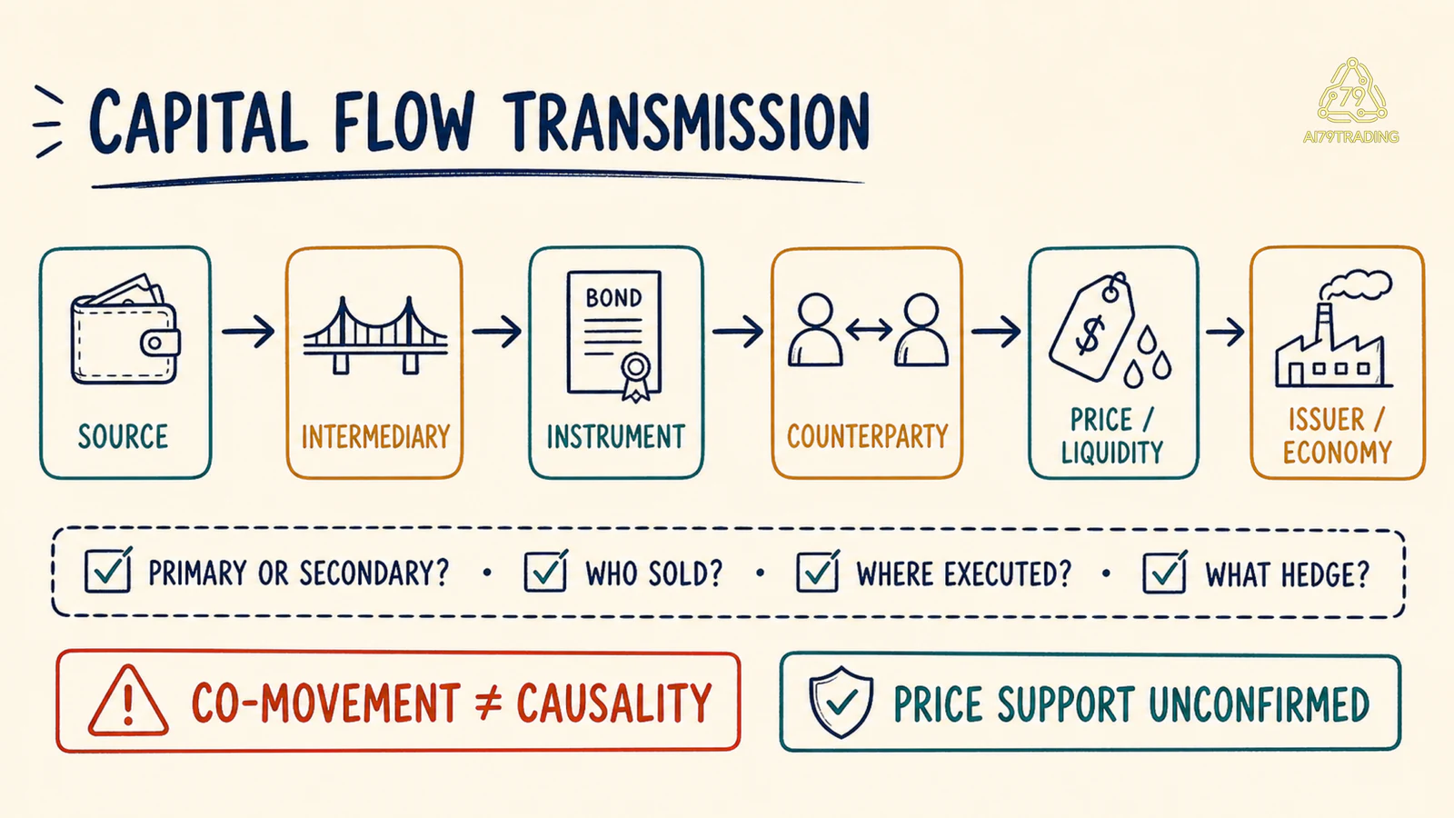 Chuỗi transmission từ source qua intermediary instrument counterparty tới price liquidity và issuer economy