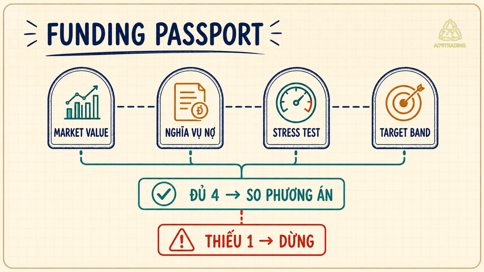 Phiếu nguồn vốn gồm giá trị thị trường, nghĩa vụ, kiểm tra sức chịu đựng và dải mục tiêu