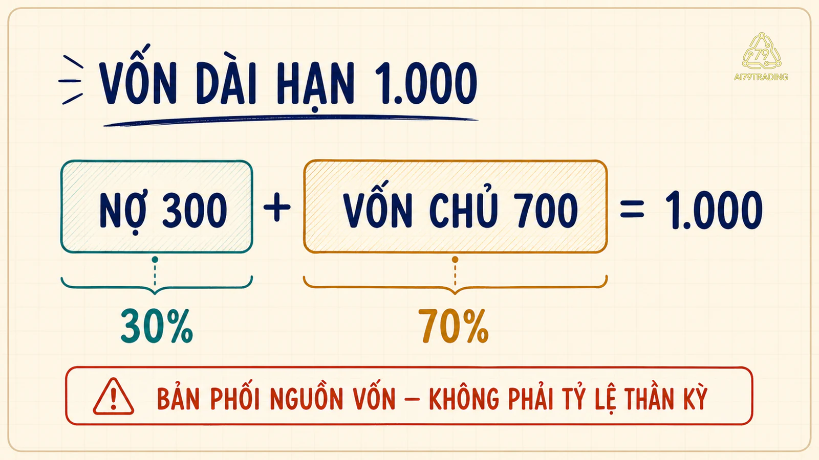 Vốn dài hạn 1.000 được chia thành nợ 300 và vốn chủ 700