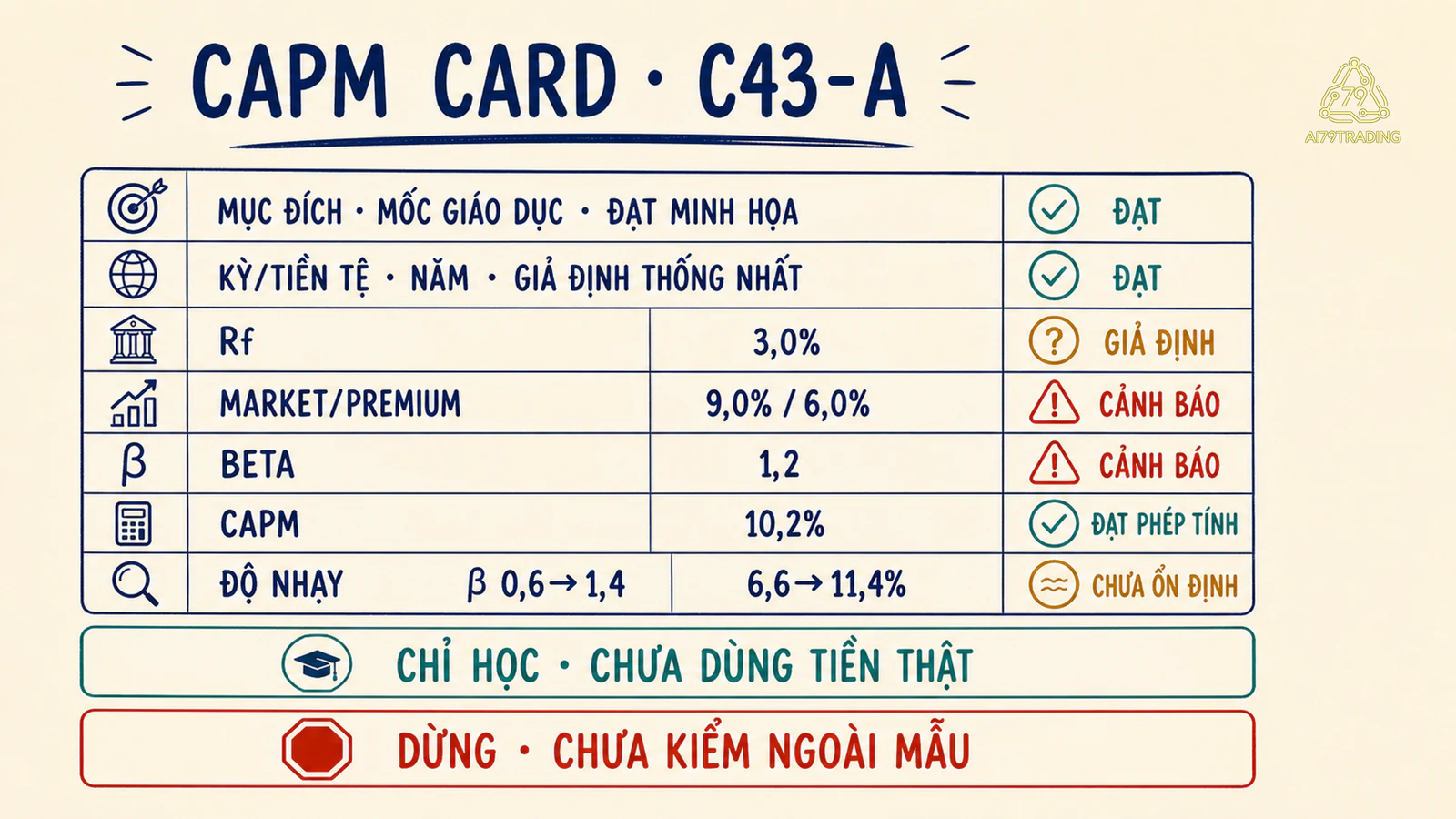 CAPM Card ghi hợp đồng đầu vào phép tính độ nhạy và điểm dừng