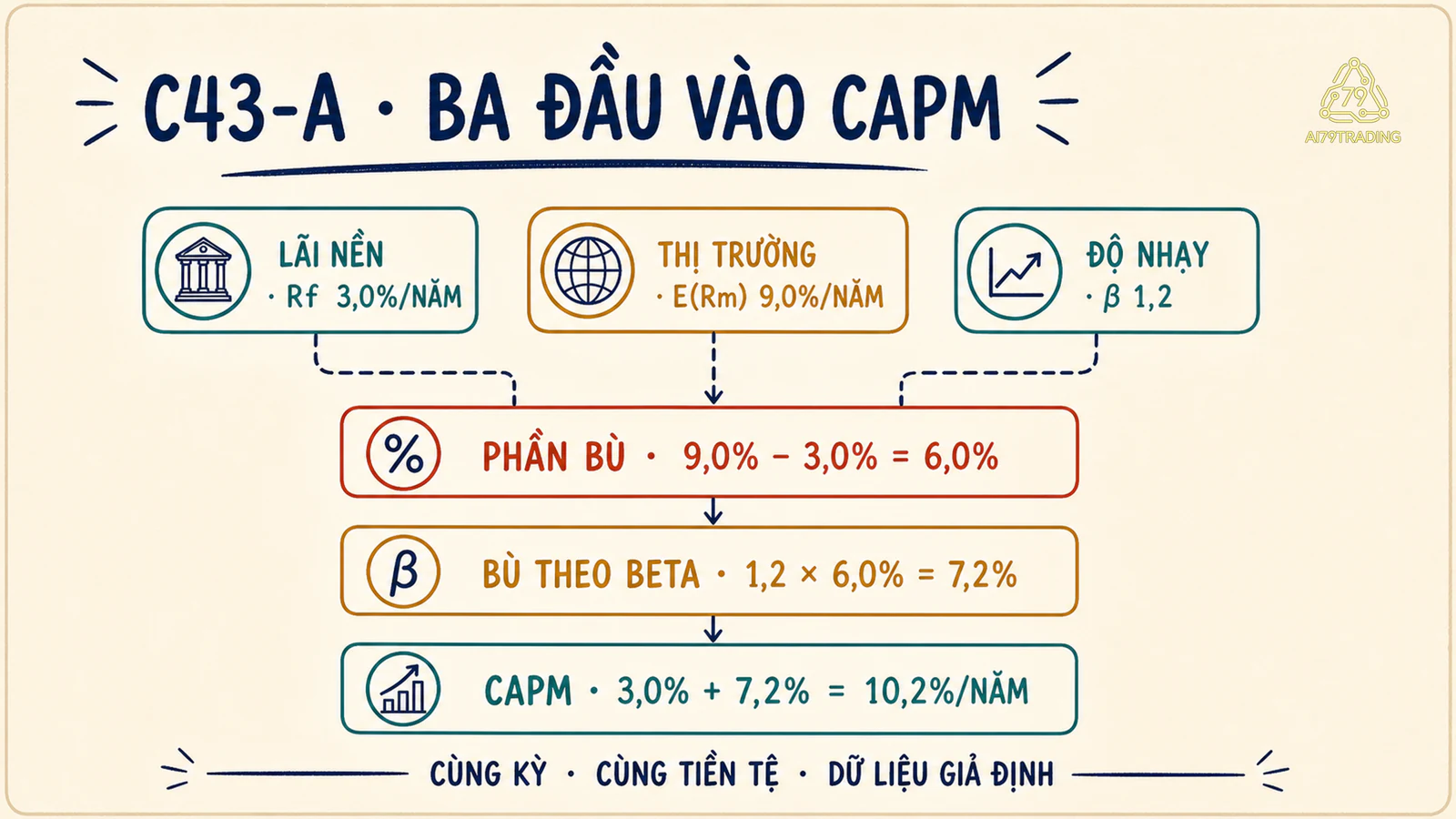 Ba đầu vào tạo mốc CAPM gồm lãi nền và phần bù theo Beta