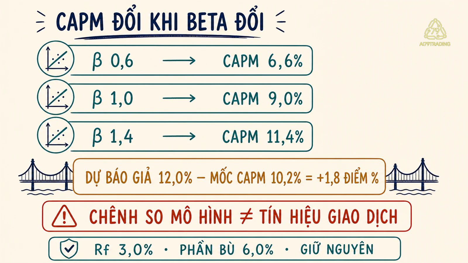 Độ nhạy Beta và khoảng cách dự báo so với mốc CAPM