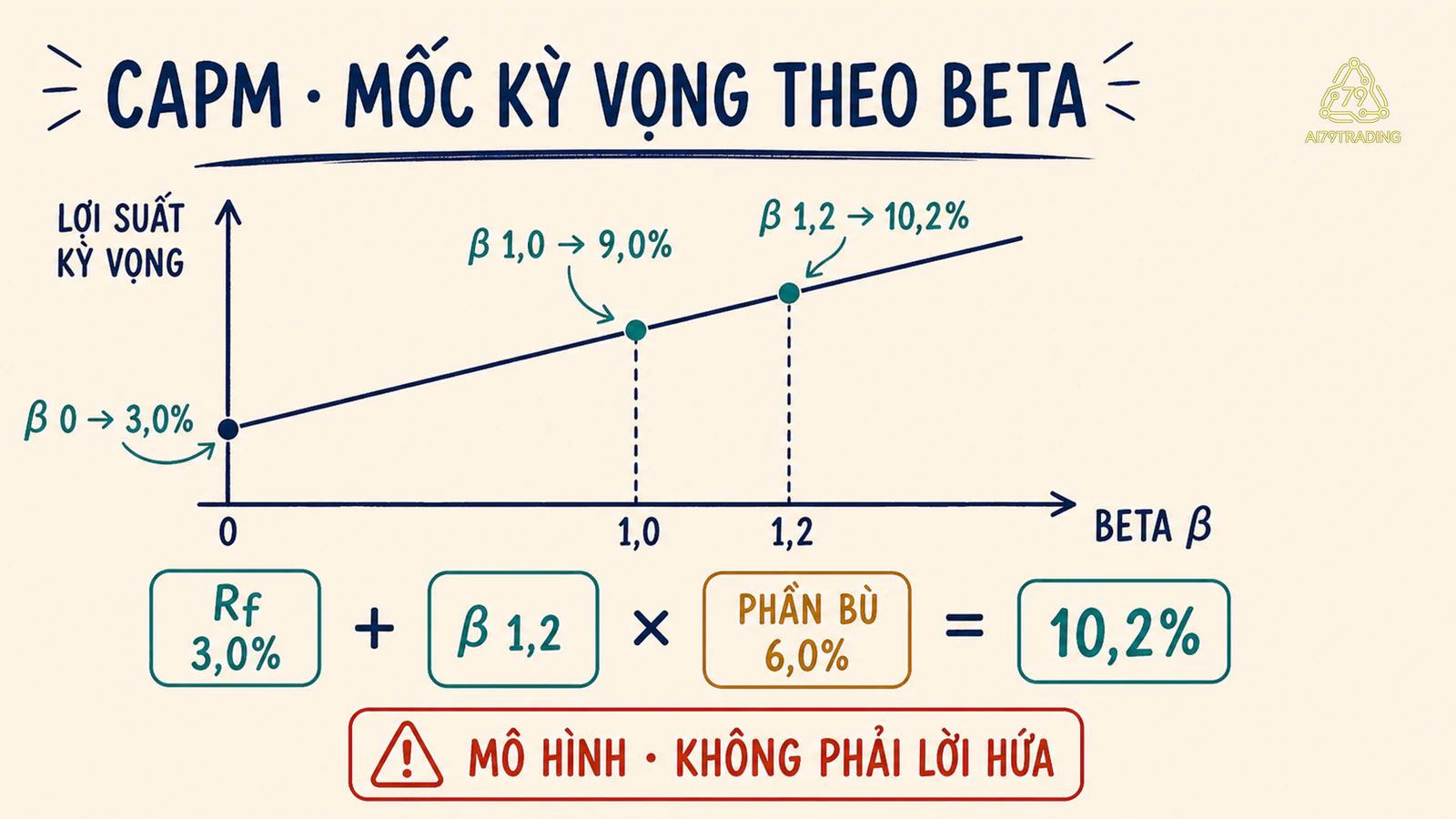 Đường Security Market Line nối Beta với mốc lợi suất CAPM