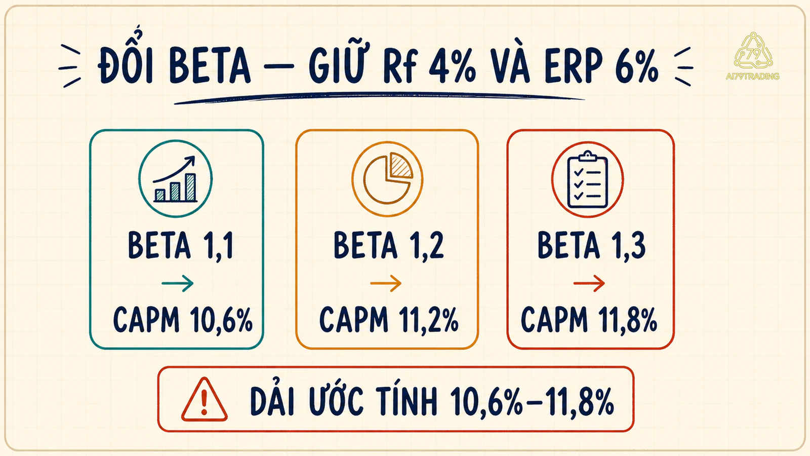 Ba mức beta 1,1, 1,2 và 1,3 tạo ba mức CAPM 10,6%, 11,2% và 11,8%
