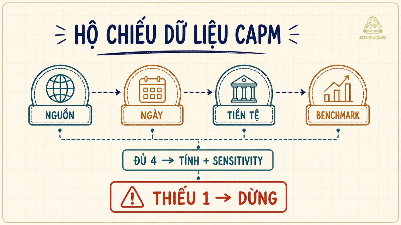 Hộ chiếu dữ liệu CAPM gồm nguồn, ngày, tiền tệ và benchmark trước khi cho phép tính