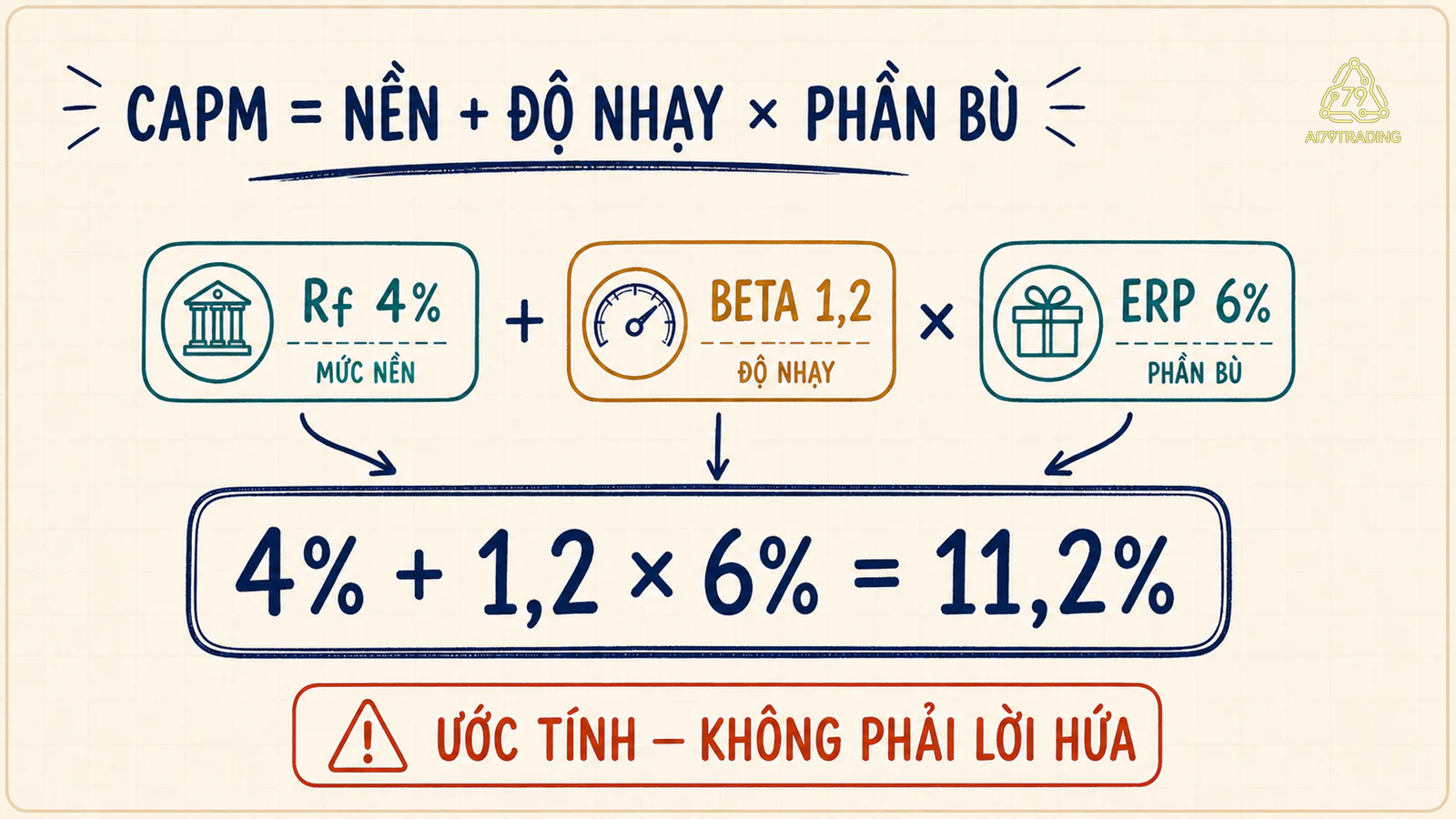 Công thức CAPM với mức nền 4%, beta 1,2 và ERP 6% tạo kết quả 11,2%