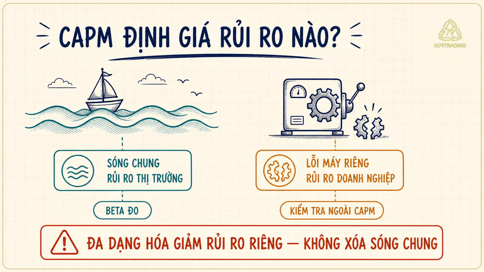 Rf, beta và ERP được tách thành ba đầu vào có nhiệm vụ khác nhau trong CAPM