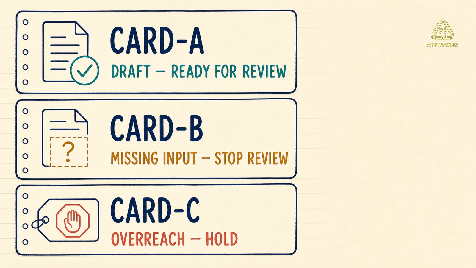 Ba card mock A, B và C có status DRAFT READY FOR REVIEW, MISSING INPUT STOP REVIEW và OVERREACH HOLD