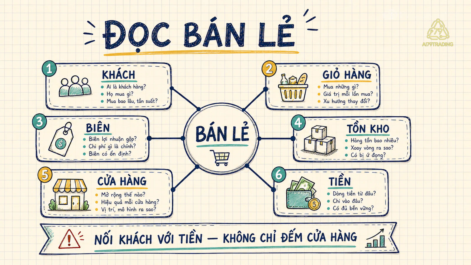 Sáu liên kết đọc doanh nghiệp bán lẻ