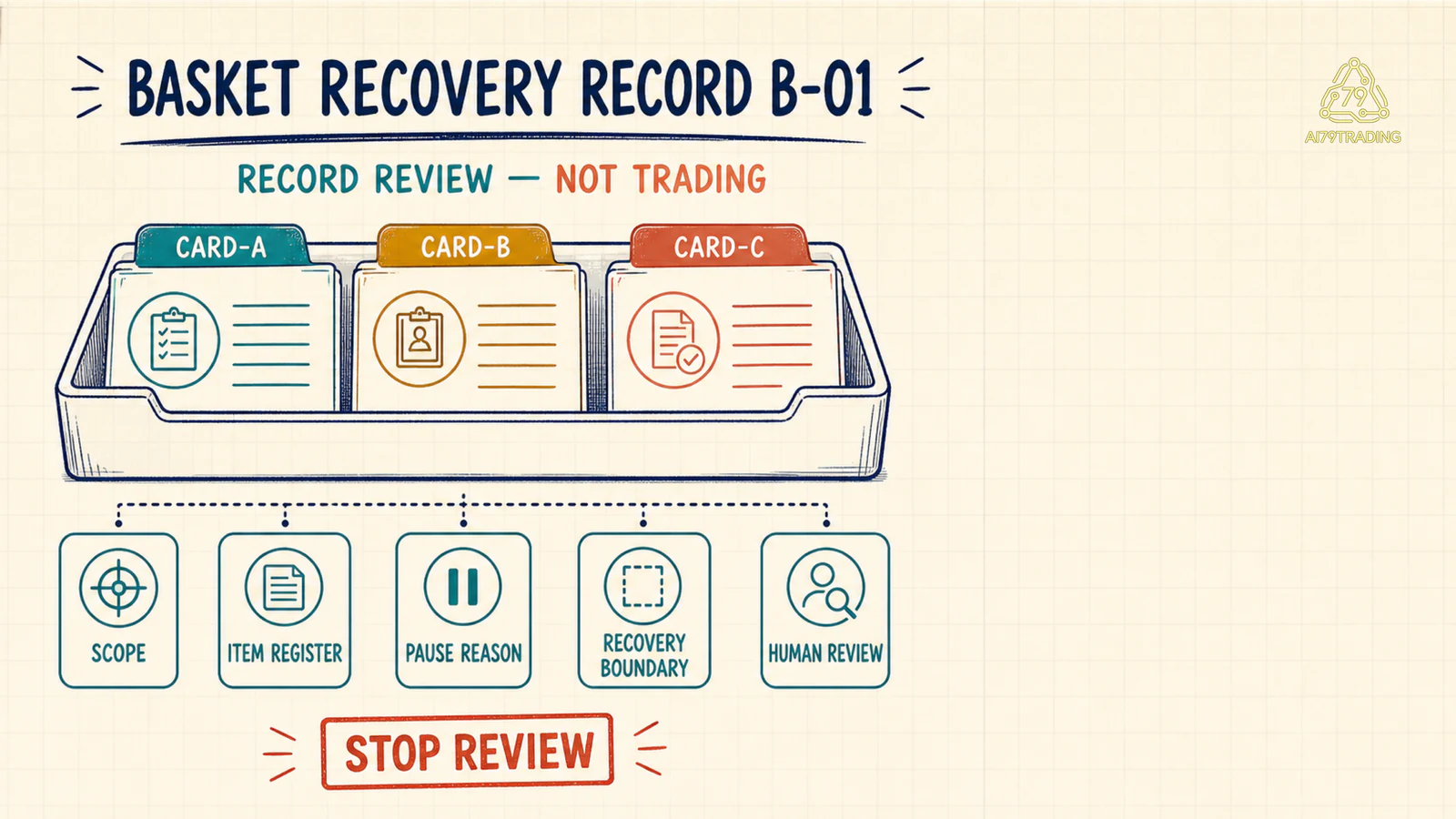 Basket Recovery Record B-01 với Scope Item Register Pause Reason Recovery Boundary và Human Review