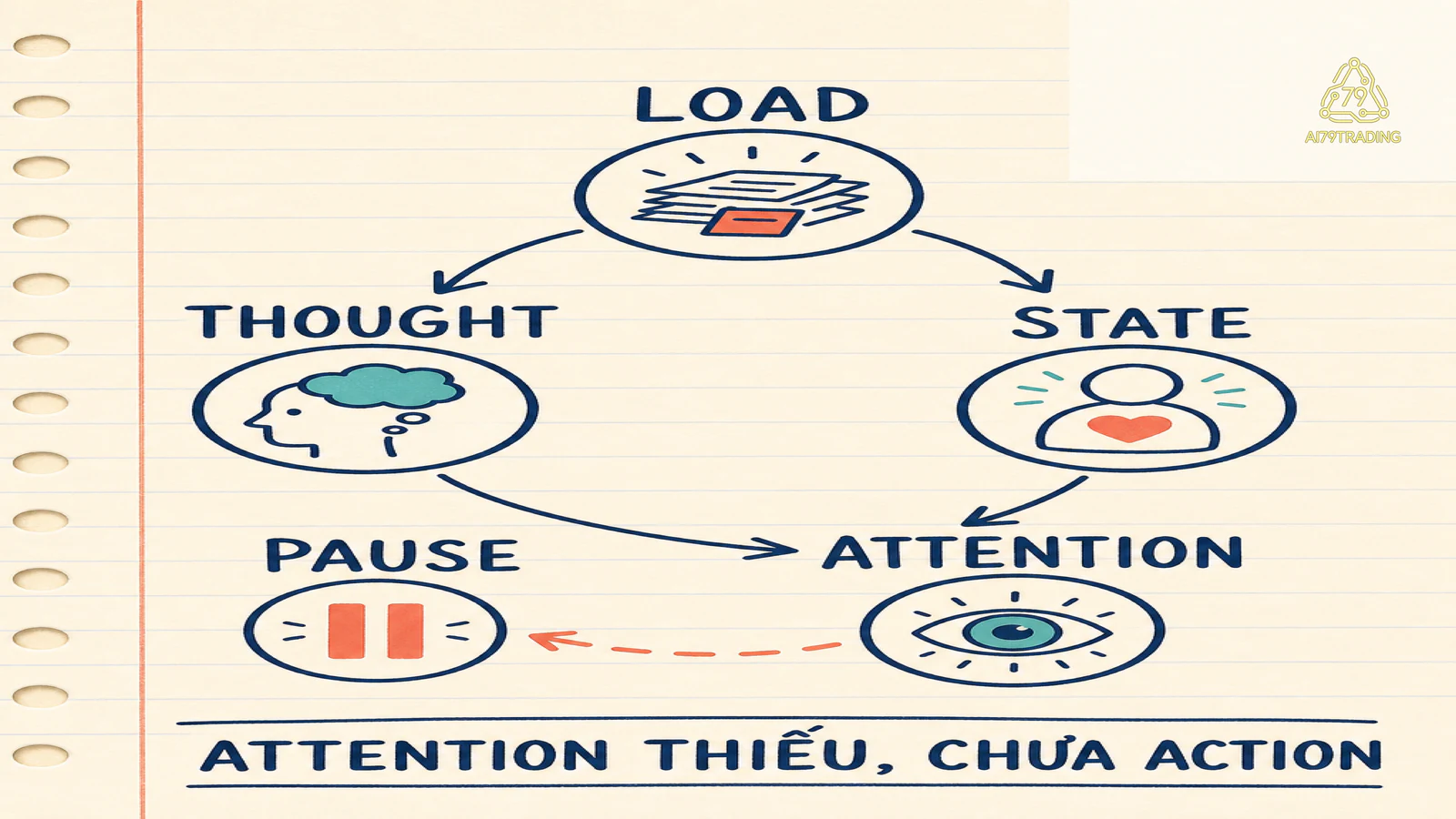 Vòng load, thought, state, attention và pause