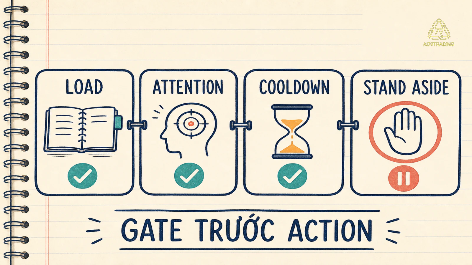 Bốn gate nghỉ và stand aside khi attention thiếu