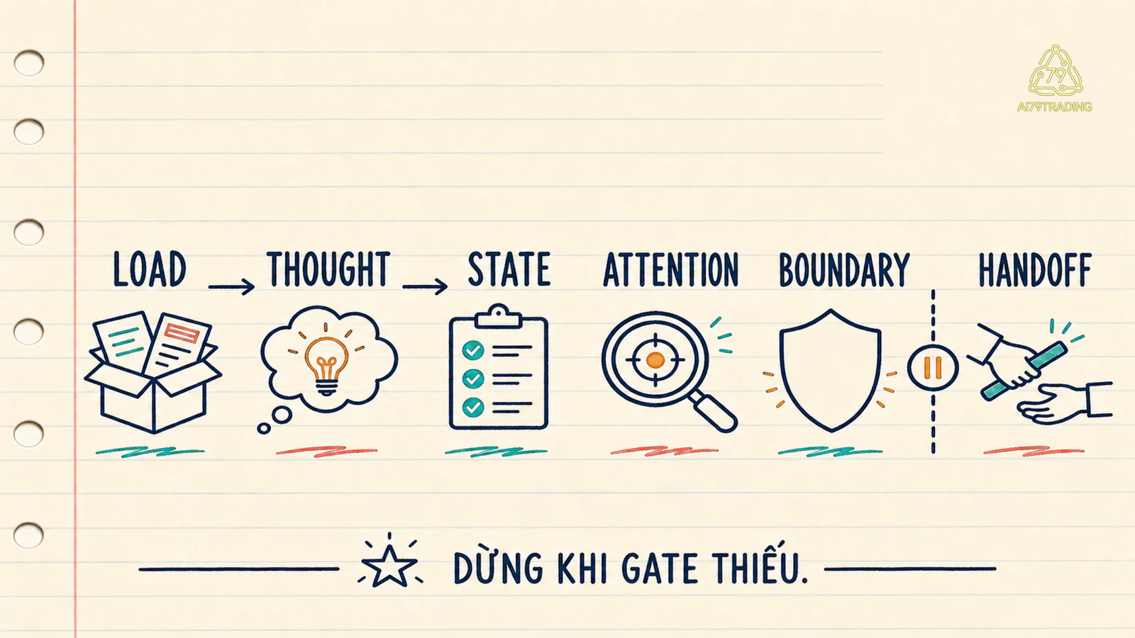 Timeline case decision fatigue từ load đến handoff