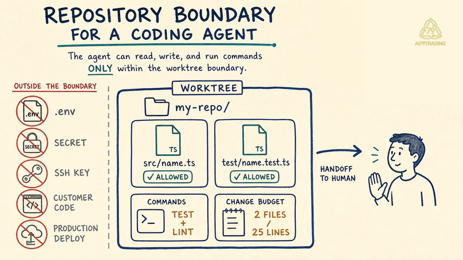 Bản đồ repository boundary với worktree, allowed paths, commands, secrets và change budget