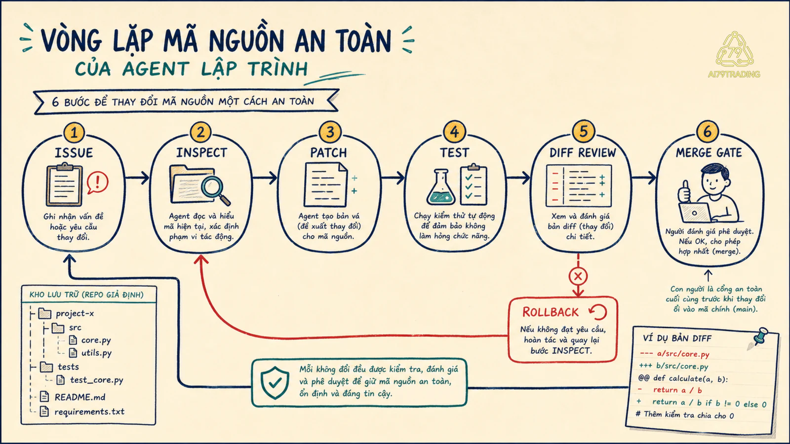 Coding agent đi qua issue, inspect, patch, test, diff review và merge gate